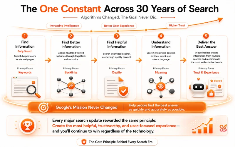 2025–2030 Where Search Is Going
