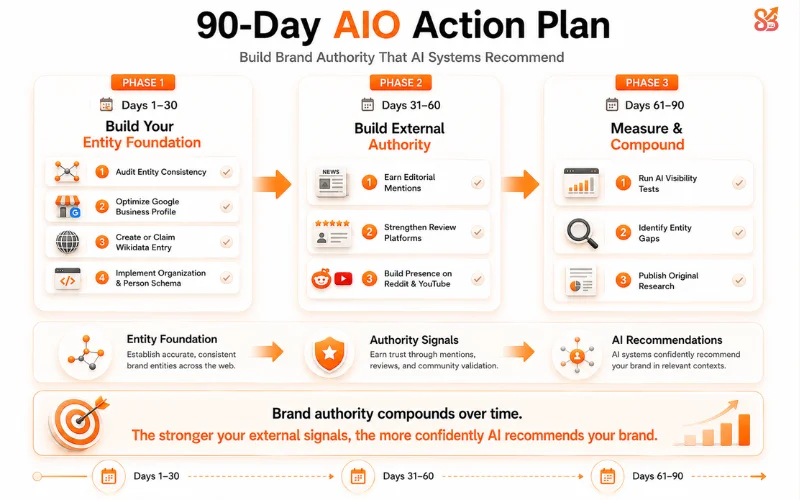 90 Day AIO Action Plan