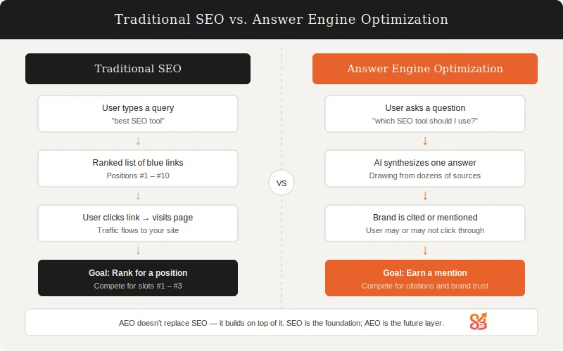 AEO vs SEO in detail