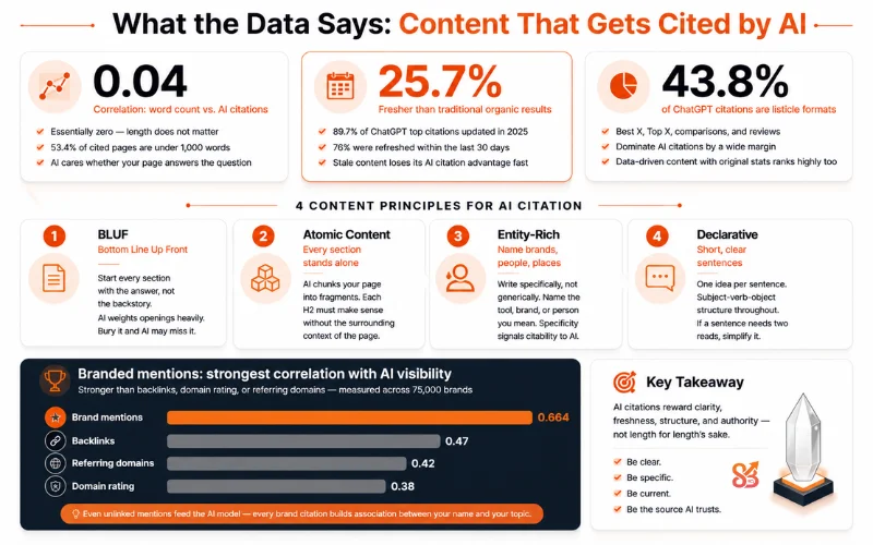 AI cited content