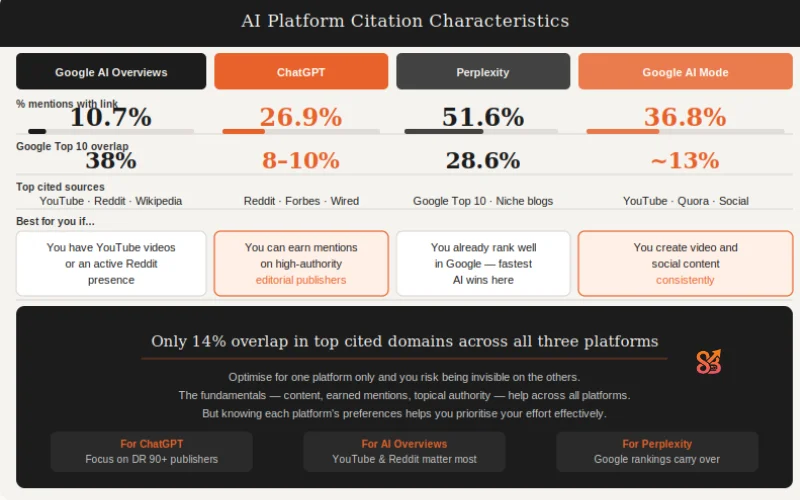 AI platform citation characteristics