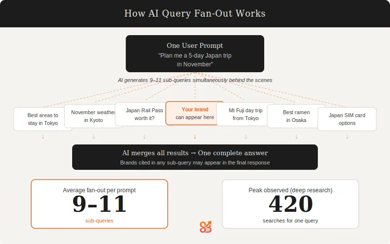 How AI query fan-out works