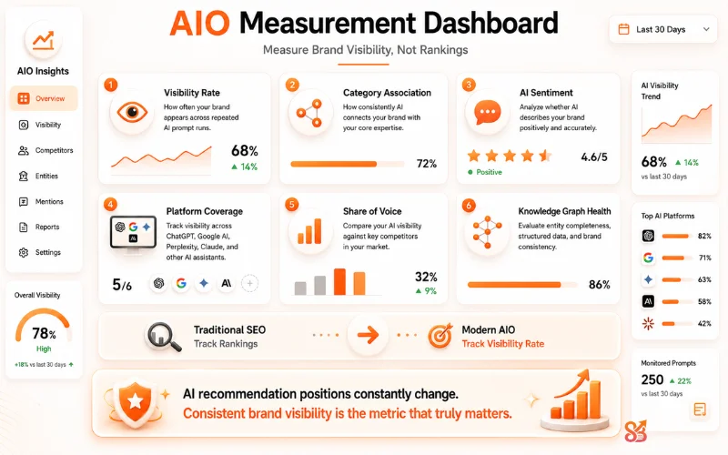 AIO Measurement Dashboard