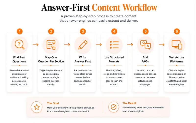 Answer-First Workflow