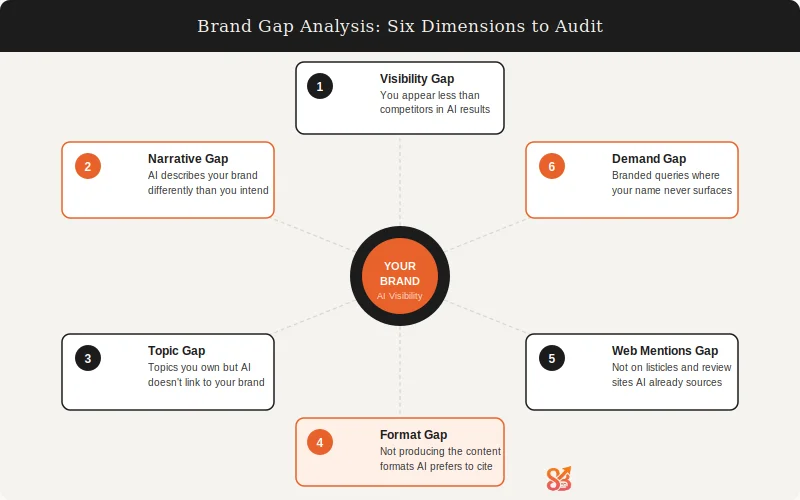 Brand gap analysis for AI ranking