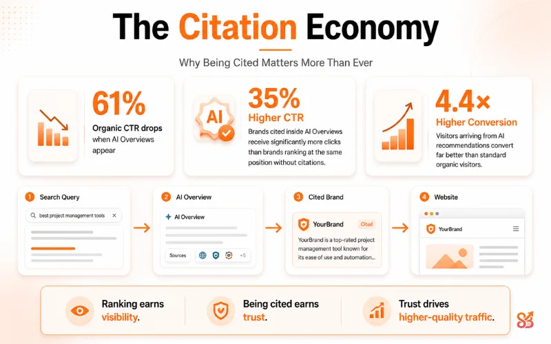GEO Citation Economy