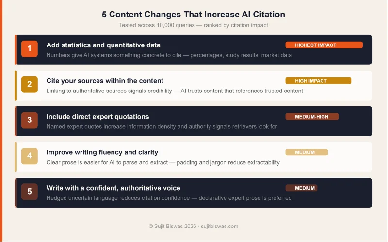 Content changes for AI citation