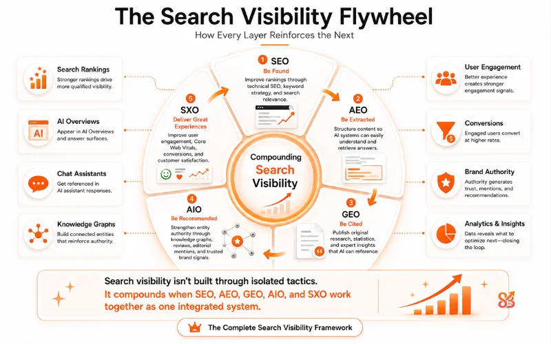Continuous Visibility Flywheel