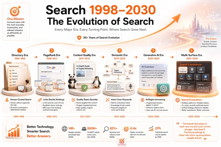 History of search engines evolution