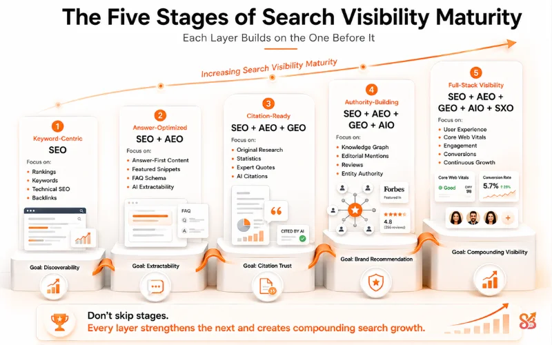 Five Stages of Search Visibility Maturity