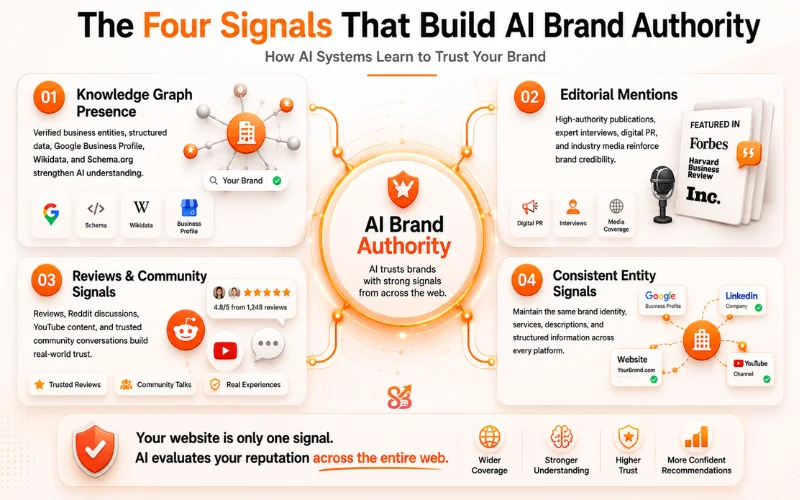Four signals of AI brand authority