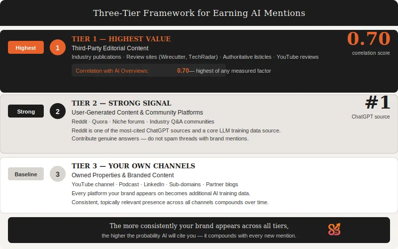 Framework to earn AI citation
