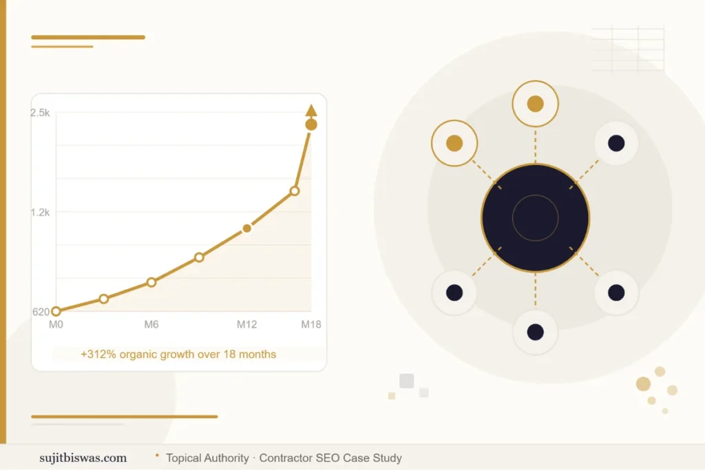 General contractor traffic growth case study