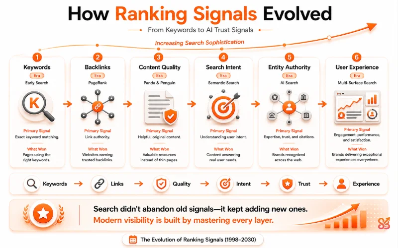 How Search Changed Across Every Era