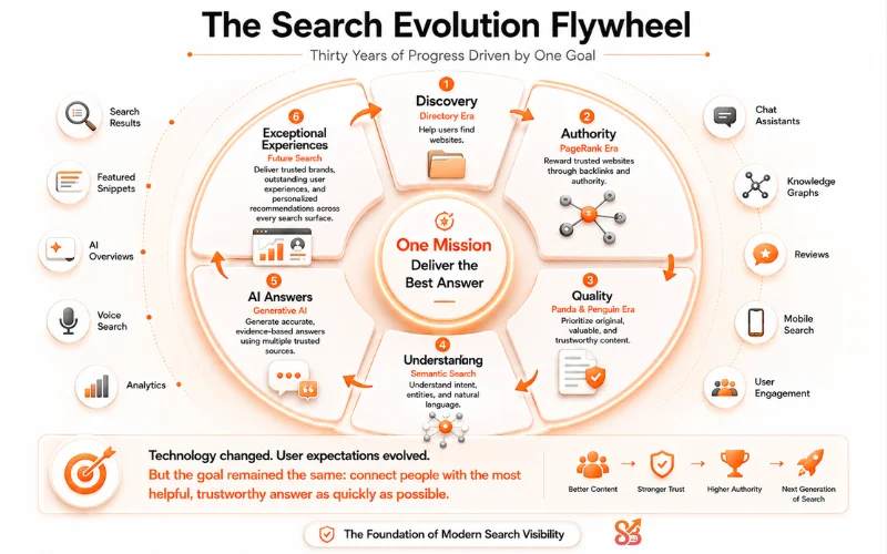 Pattern Behind 30 Years of Search