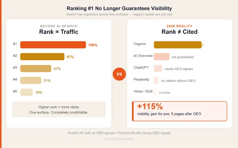 Ranking content doesn't mean AI visibility