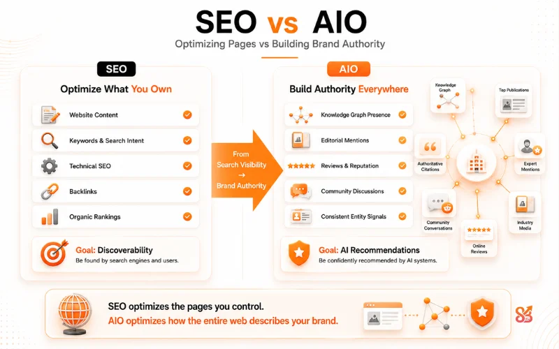 SEO vs AIO Optimizing Pages vs Building Brand Authority