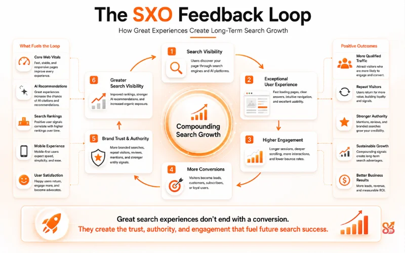 SXO Feedback Loop