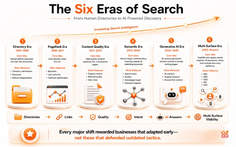 Six Eras of Search evolution