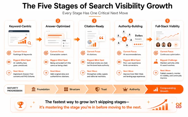 Stage-by-Stage Progression Framework