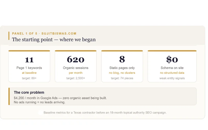 Baseline metrics for a Texas contractor before an 18-month topical authority SEO campaign