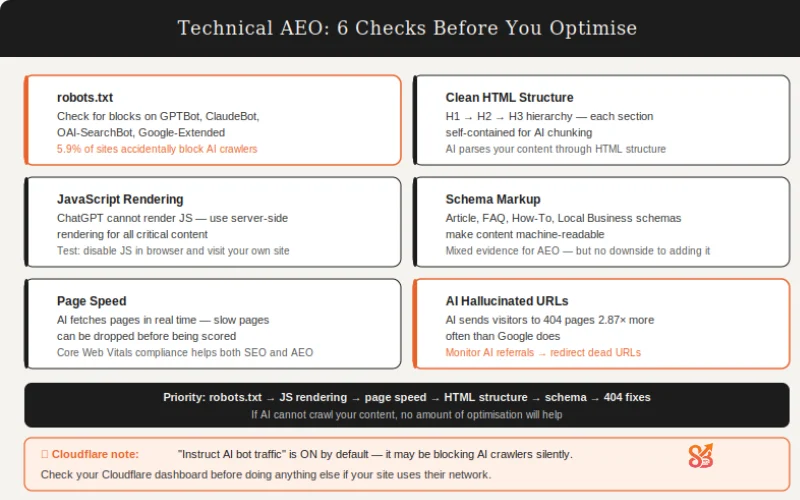 Technical AEO