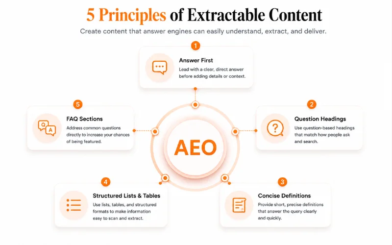 Five Structural Principles of AEO