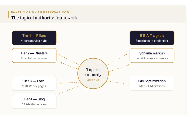 Hub-and-spoke diagram of the topical authority framework used in an 18-month contractor SEO campaign