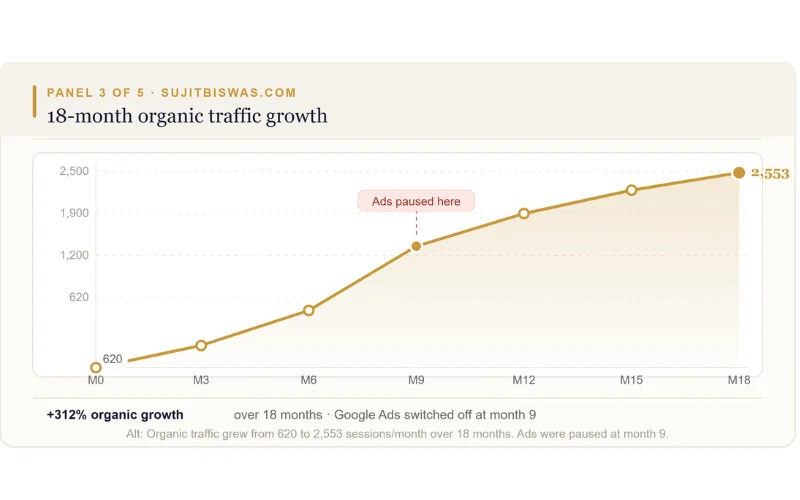 Organic traffic grew from 620 to 2,553 sessions/month over 18 months. Ads were paused at month 9