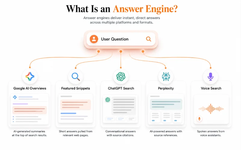 What Is an Answer Engine