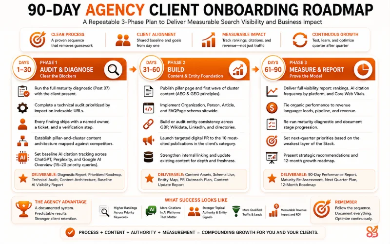 90-day agency search visibility roadmap outlining client onboarding, technical audits, content strategy, GEO, and reporting milestones