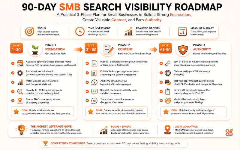 90-day search visibility strategy roadmap for small businesses showing technical SEO, content, authority, and AI search priorities