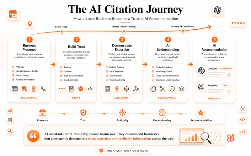 AI Citation Journey