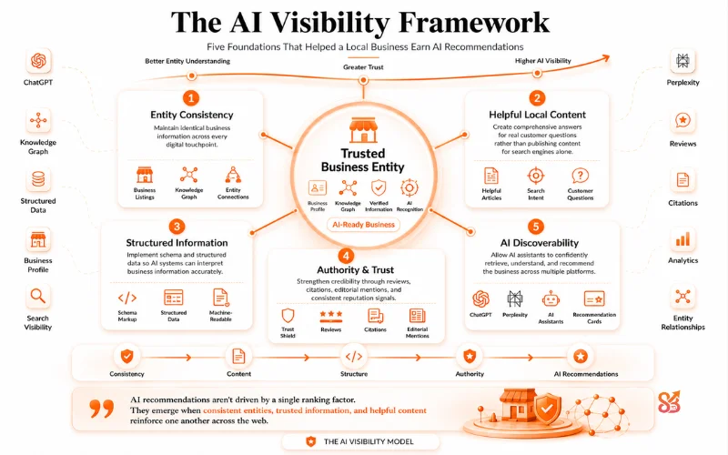AI Visibility Framework to get cited
