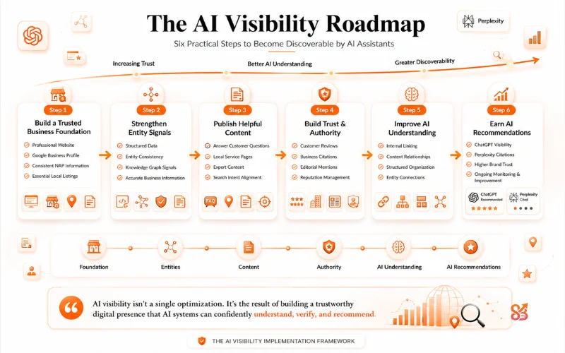AI Visibility Roadmap