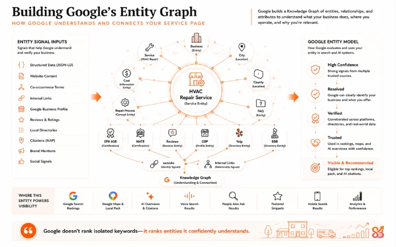Building Google's Entity Graph