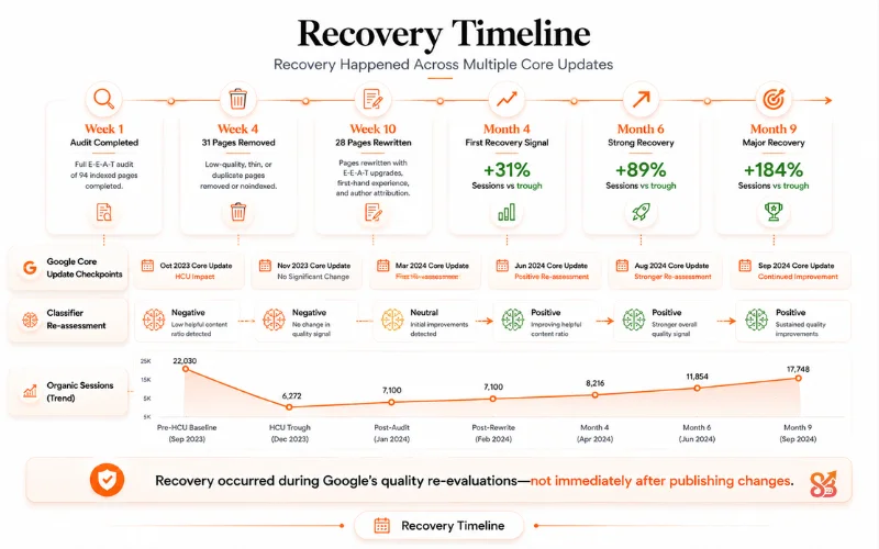 Executive milestone roadmap showing Google's core update re-evaluations