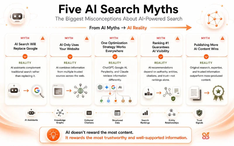 Comparison of common AI search myths and realities showing how trust, authority, and platform differences shape AI visibility.