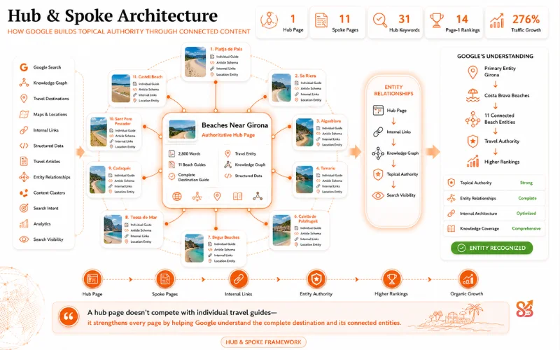How Hub Architecture Transformed the Entire Travel Content Cluster