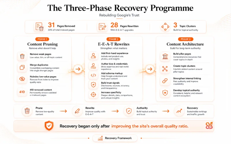 Recovery Programme Premium consulting roadmap showing the three recovery phases