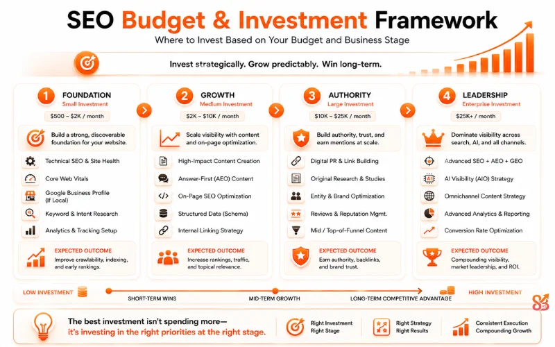 SEO budget framework comparing investment levels, deliverables, and priorities for SMBs, agencies, and enterprise businesses