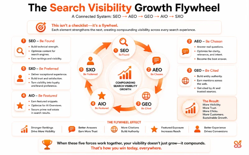 Search Visibility Growth Flywheel showing how SEO, AEO, GEO, AIO, and SXO work together to build sustainable search visibility