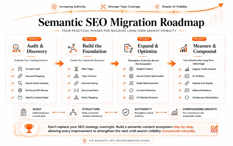 Migration from keyword-first SEO to Semantic SEO