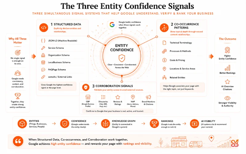 Entity Confidence Signals