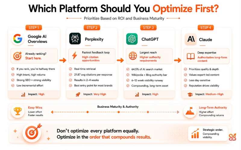 Which Platform Should You Optimize First for AI Search