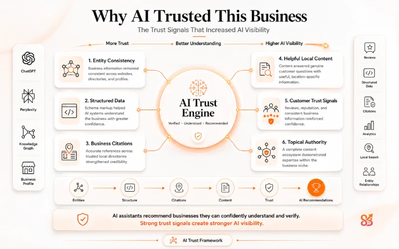 Why AI Trusts a Business and it gets cited