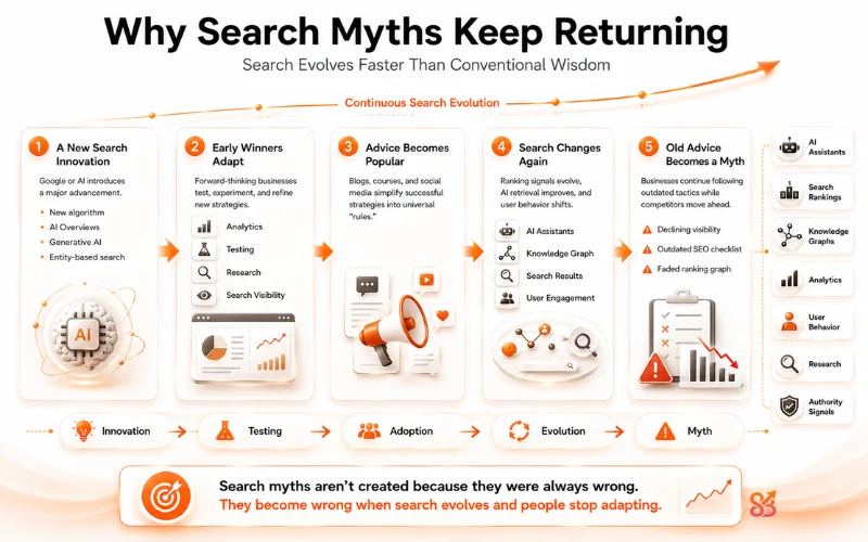 Diagram showing how search innovations become outdated myths as algorithms evolve faster than conventional SEO advice.