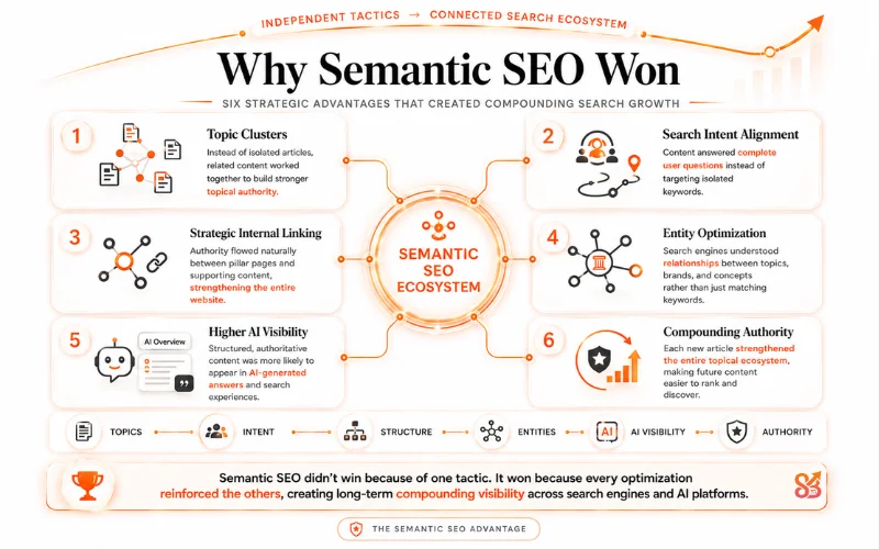 Why semantic SEO won over keyword-first SEO