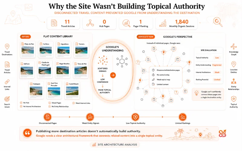 Disconnected Travel Content Prevented Google From Understanding the Destination